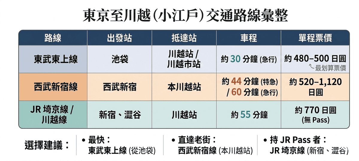 日本|東京 川越:交通攻略 從東京出發30分鐘,穿越時空到小江戶 - 第1張圖 日本|東京 川越:交通攻略 從東京出發30分鐘,穿越時空到小江戶